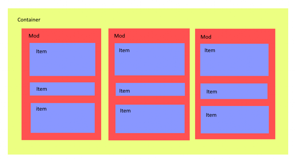 Das Bild zeigt mehrere ineinander verschachtelte Blöcke, die von außen nach innen mit "container", "mod" und "item" beschriftet sind.
